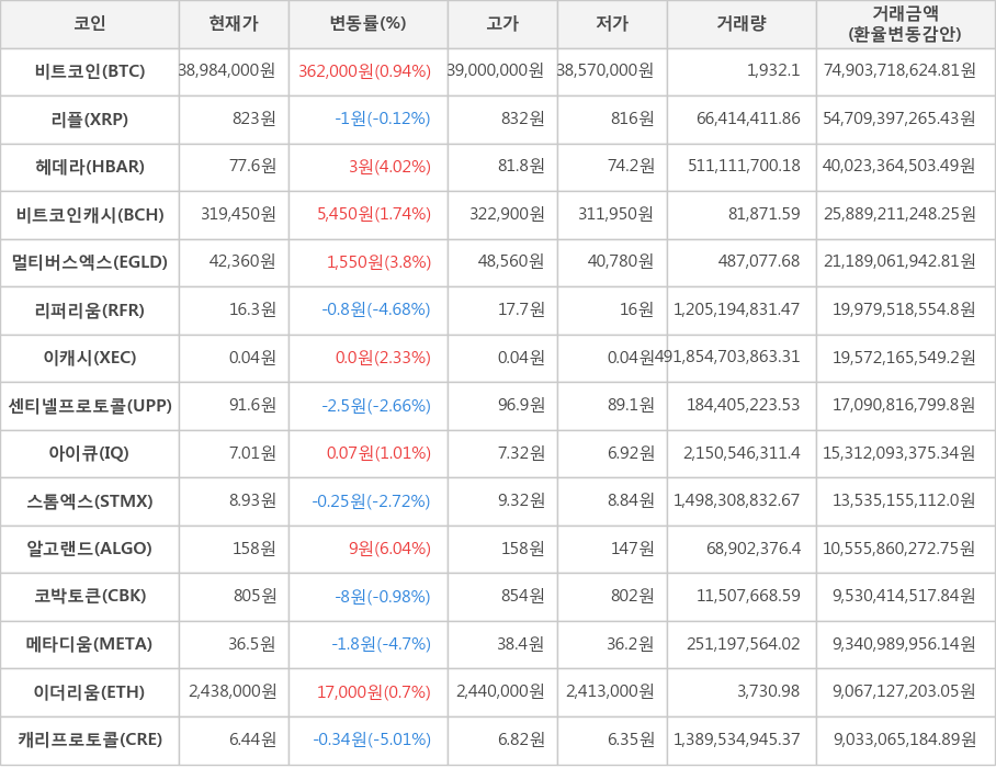 비트코인, 리플, 헤데라, 비트코인캐시, 멀티버스엑스, 리퍼리움, 이캐시, 센티넬프로토콜, 아이큐, 스톰엑스, 알고랜드, 코박토큰, 메타디움, 이더리움, 캐리프로토콜