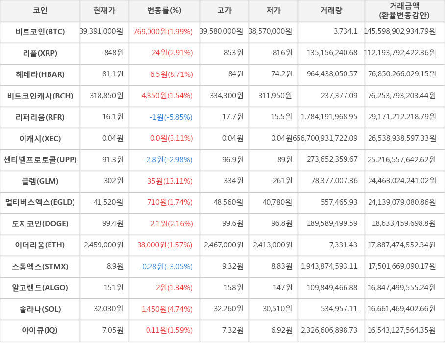 비트코인, 리플, 헤데라, 비트코인캐시, 리퍼리움, 이캐시, 센티넬프로토콜, 골렘, 멀티버스엑스, 도지코인, 이더리움, 스톰엑스, 알고랜드, 솔라나, 아이큐