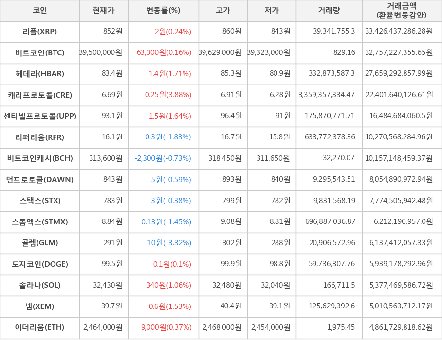 비트코인, 리플, 헤데라, 캐리프로토콜, 센티넬프로토콜, 리퍼리움, 비트코인캐시, 던프로토콜, 스택스, 스톰엑스, 골렘, 도지코인, 솔라나, 넴, 이더리움