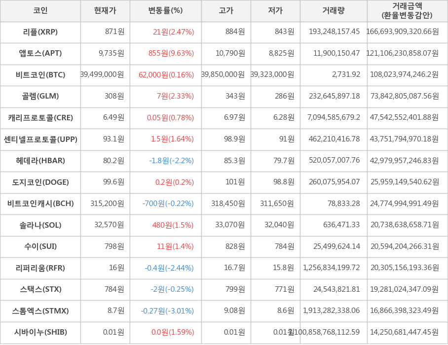 비트코인, 리플, 앱토스, 골렘, 캐리프로토콜, 센티넬프로토콜, 헤데라, 도지코인, 비트코인캐시, 솔라나, 수이, 리퍼리움, 스택스, 스톰엑스, 시바이누