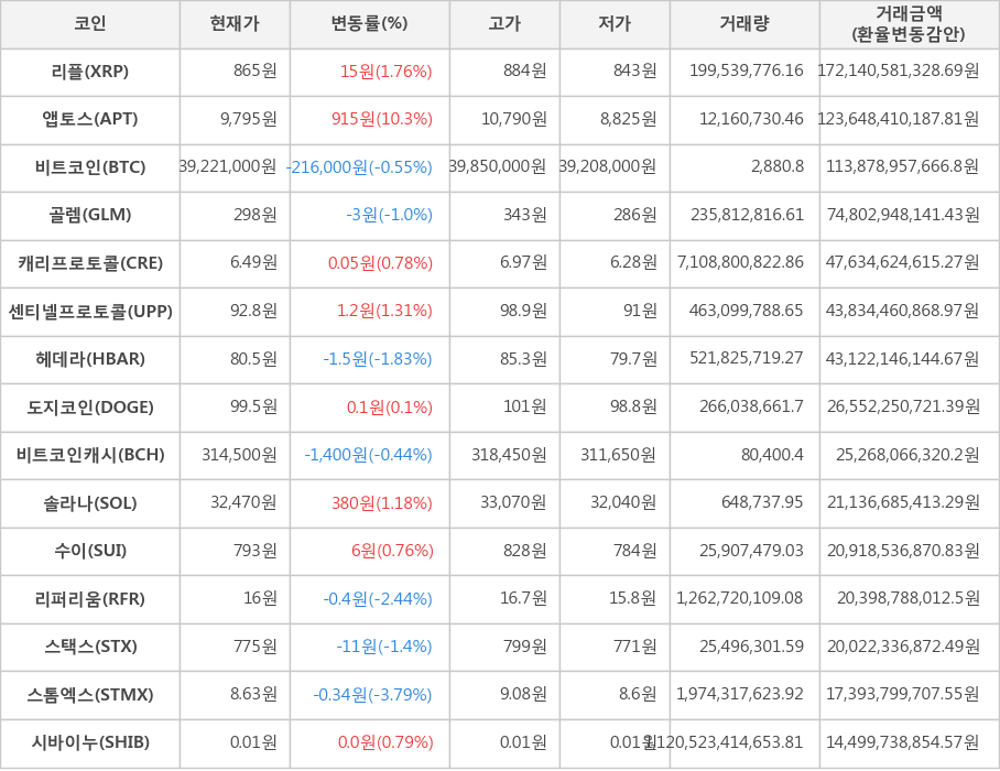 비트코인, 리플, 앱토스, 골렘, 캐리프로토콜, 센티넬프로토콜, 헤데라, 도지코인, 비트코인캐시, 솔라나, 수이, 리퍼리움, 스택스, 스톰엑스, 시바이누