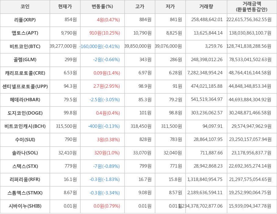 비트코인, 리플, 앱토스, 골렘, 캐리프로토콜, 센티넬프로토콜, 헤데라, 도지코인, 비트코인캐시, 수이, 솔라나, 스택스, 리퍼리움, 스톰엑스, 시바이누