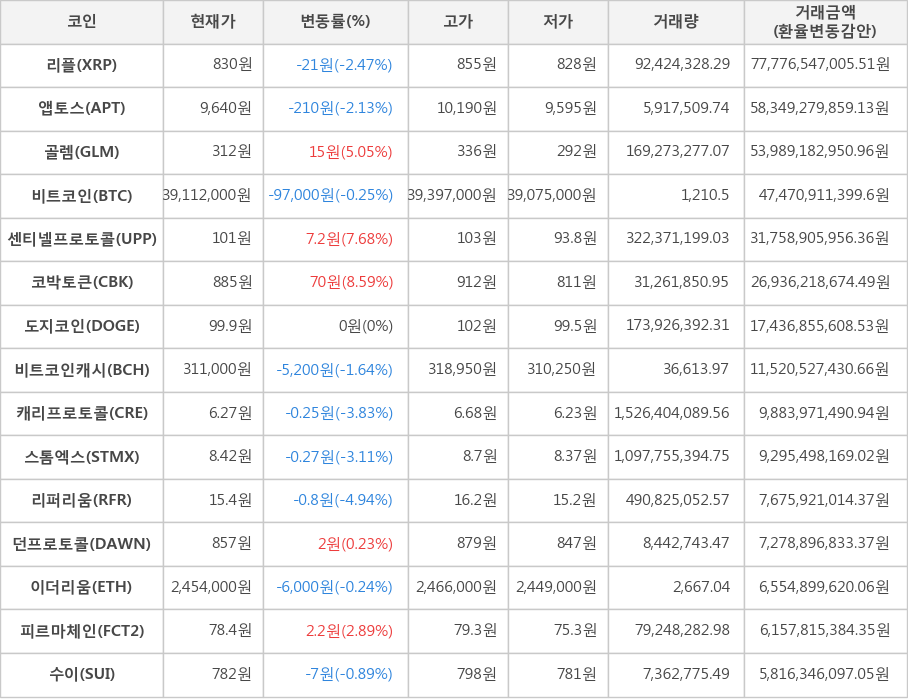 비트코인, 리플, 앱토스, 골렘, 센티넬프로토콜, 코박토큰, 도지코인, 비트코인캐시, 캐리프로토콜, 스톰엑스, 리퍼리움, 던프로토콜, 이더리움, 피르마체인, 수이