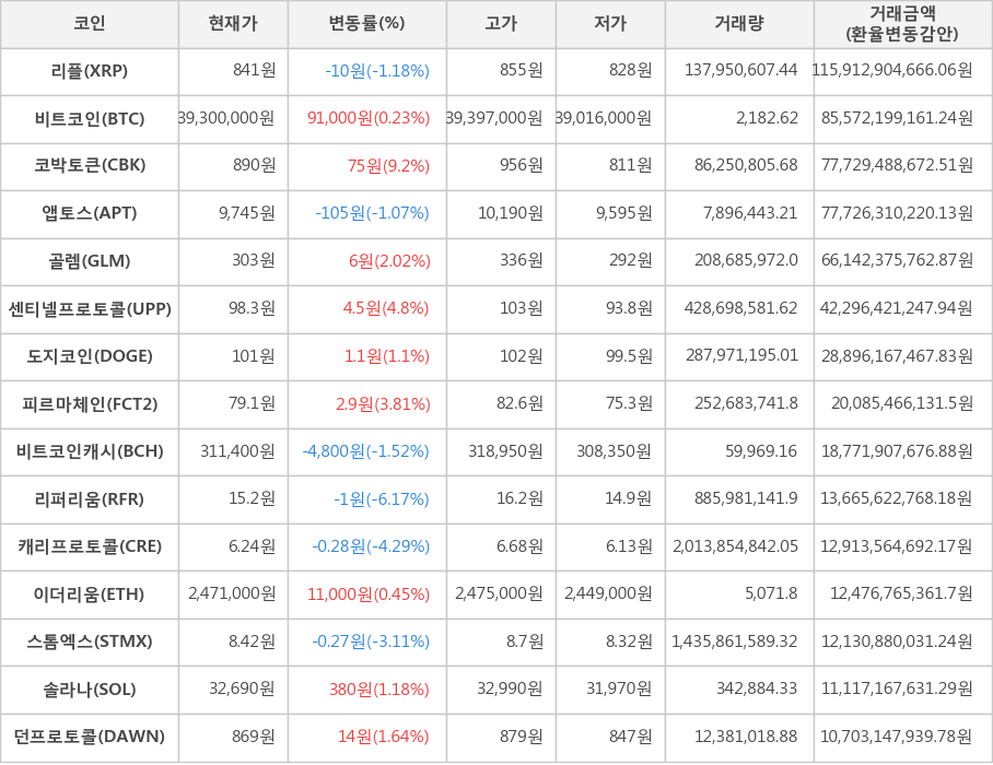 비트코인, 리플, 코박토큰, 앱토스, 골렘, 센티넬프로토콜, 도지코인, 피르마체인, 비트코인캐시, 리퍼리움, 캐리프로토콜, 이더리움, 스톰엑스, 솔라나, 던프로토콜