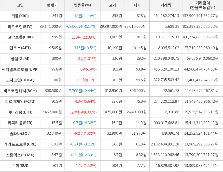 비트코인, 리플, 코박토큰, 앱토스, 골렘, 센티넬프로토콜, 도지코인, 비트코인캐시, 피르마체인, 이더리움, 리퍼리움, 솔라나, 캐리프로토콜, 스톰엑스, 수이