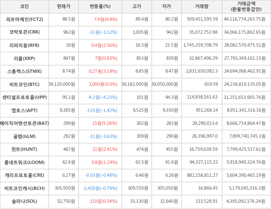 비트코인, 피르마체인, 코박토큰, 리퍼리움, 리플, 스톰엑스, 센티넬프로토콜, 앱토스, 베이직어텐션토큰, 골렘, 헌트, 룸네트워크, 캐리프로토콜, 비트코인캐시, 솔라나