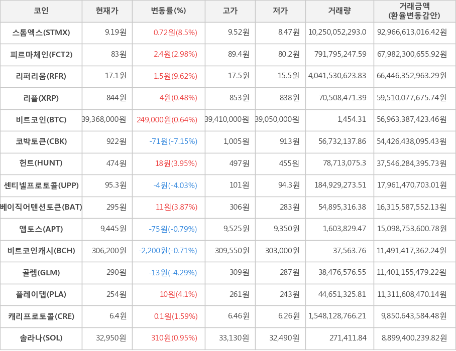 비트코인, 스톰엑스, 피르마체인, 리퍼리움, 리플, 코박토큰, 헌트, 센티넬프로토콜, 베이직어텐션토큰, 앱토스, 비트코인캐시, 골렘, 플레이댑, 캐리프로토콜, 솔라나