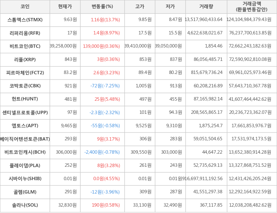 비트코인, 스톰엑스, 리퍼리움, 리플, 피르마체인, 코박토큰, 헌트, 센티넬프로토콜, 앱토스, 베이직어텐션토큰, 비트코인캐시, 플레이댑, 시바이누, 골렘, 솔라나