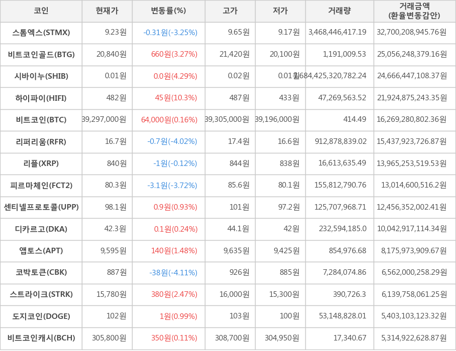 비트코인, 스톰엑스, 비트코인골드, 시바이누, 하이파이, 리퍼리움, 리플, 피르마체인, 센티넬프로토콜, 디카르고, 앱토스, 코박토큰, 스트라이크, 도지코인, 비트코인캐시