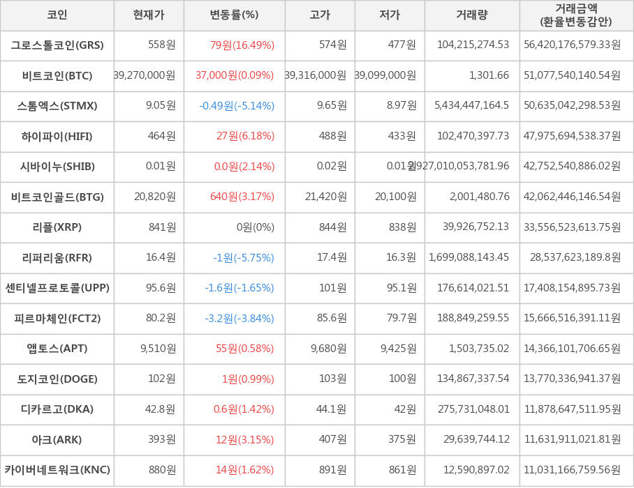 비트코인, 그로스톨코인, 스톰엑스, 하이파이, 시바이누, 비트코인골드, 리플, 리퍼리움, 센티넬프로토콜, 피르마체인, 앱토스, 도지코인, 디카르고, 아크, 카이버네트워크