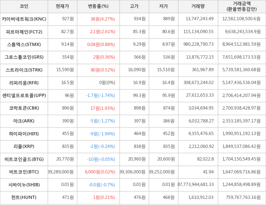 비트코인, 카이버네트워크, 피르마체인, 스톰엑스, 그로스톨코인, 스트라이크, 리퍼리움, 센티넬프로토콜, 코박토큰, 아크, 하이파이, 리플, 비트코인골드, 시바이누, 헌트