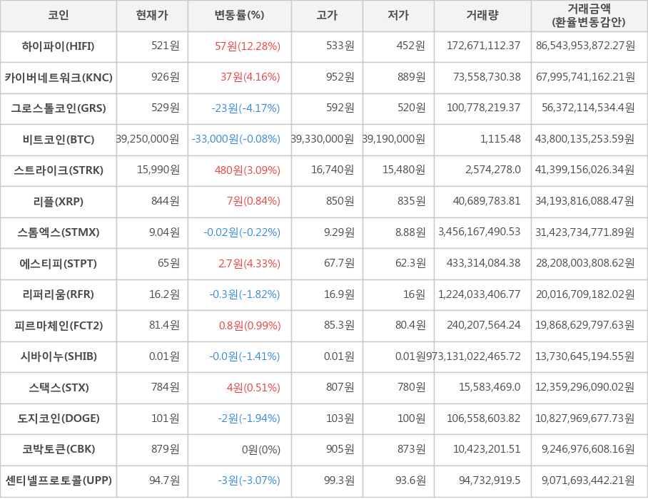 비트코인, 하이파이, 카이버네트워크, 그로스톨코인, 스트라이크, 리플, 스톰엑스, 에스티피, 리퍼리움, 피르마체인, 시바이누, 스택스, 도지코인, 코박토큰, 센티넬프로토콜