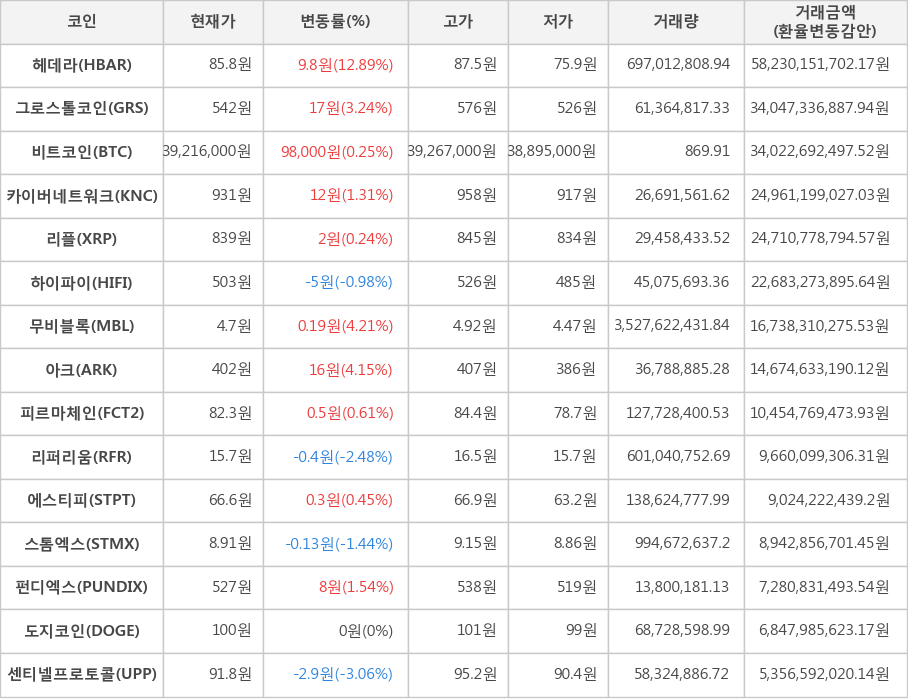 비트코인, 헤데라, 그로스톨코인, 카이버네트워크, 리플, 하이파이, 무비블록, 아크, 피르마체인, 리퍼리움, 에스티피, 스톰엑스, 펀디엑스, 도지코인, 센티넬프로토콜