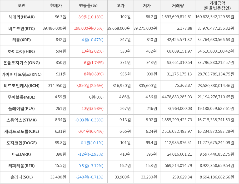 비트코인, 헤데라, 리플, 하이파이, 온톨로지가스, 카이버네트워크, 비트코인캐시, 무비블록, 플레이댑, 스톰엑스, 캐리프로토콜, 도지코인, 아크, 리퍼리움, 솔라나