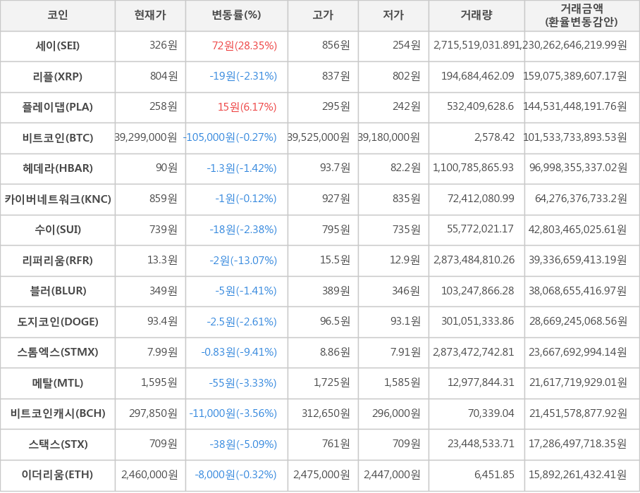 비트코인, 세이, 리플, 플레이댑, 헤데라, 카이버네트워크, 수이, 리퍼리움, 블러, 도지코인, 스톰엑스, 메탈, 비트코인캐시, 스택스, 이더리움