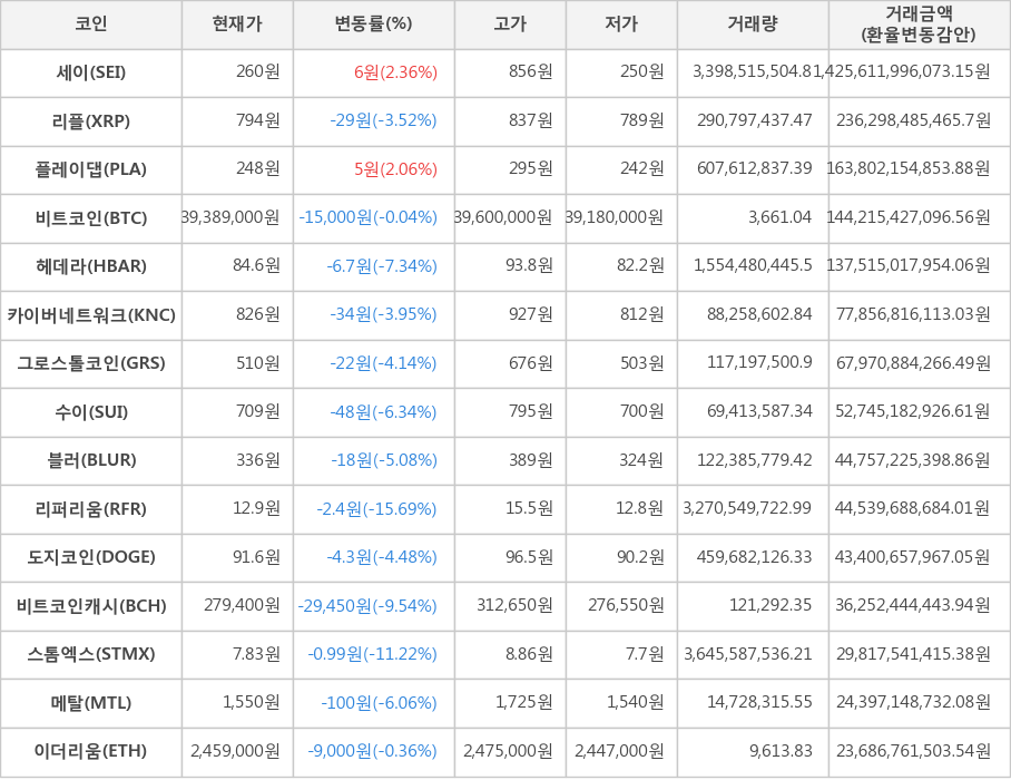 비트코인, 세이, 리플, 플레이댑, 헤데라, 카이버네트워크, 그로스톨코인, 수이, 블러, 리퍼리움, 도지코인, 비트코인캐시, 스톰엑스, 메탈, 이더리움