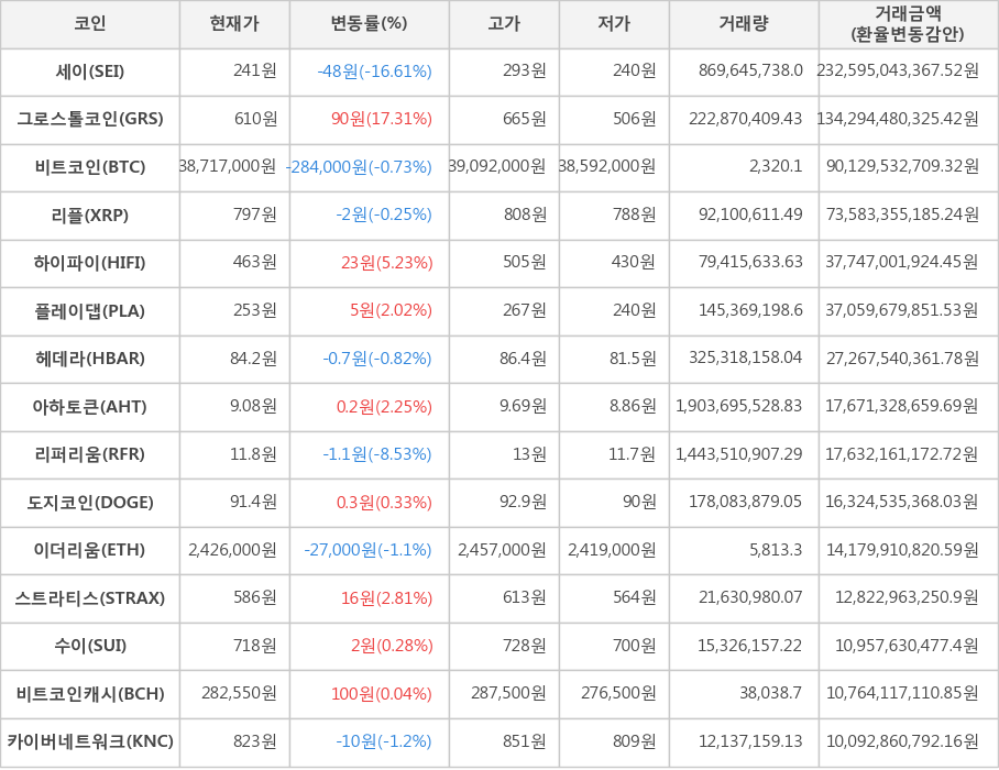 비트코인, 세이, 그로스톨코인, 리플, 하이파이, 플레이댑, 헤데라, 아하토큰, 리퍼리움, 도지코인, 이더리움, 스트라티스, 수이, 비트코인캐시, 카이버네트워크