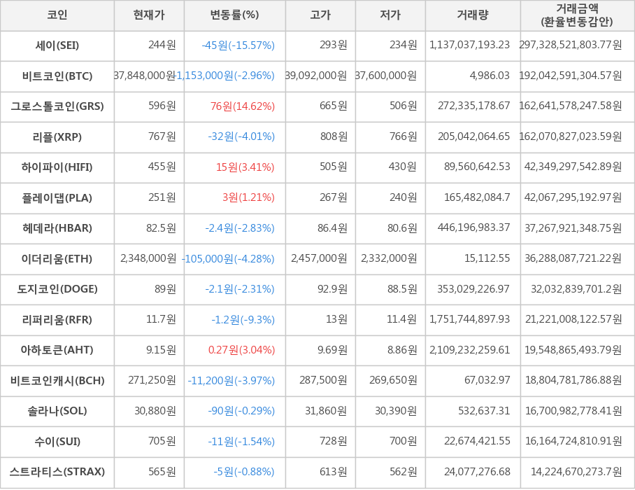 비트코인, 세이, 그로스톨코인, 리플, 하이파이, 플레이댑, 헤데라, 이더리움, 도지코인, 리퍼리움, 아하토큰, 비트코인캐시, 솔라나, 수이, 스트라티스