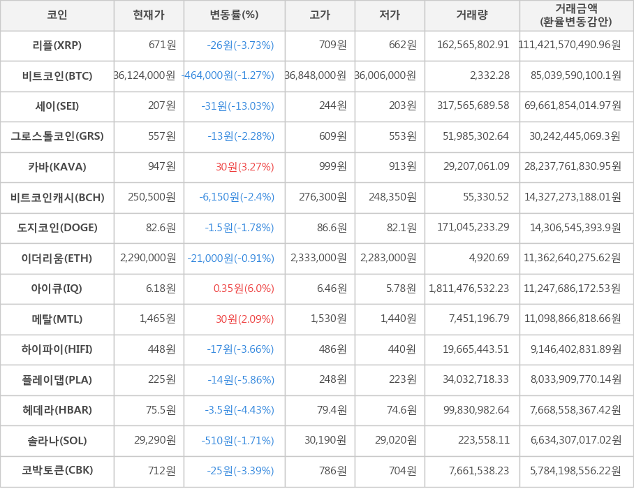 비트코인, 리플, 세이, 그로스톨코인, 카바, 비트코인캐시, 도지코인, 이더리움, 아이큐, 메탈, 하이파이, 플레이댑, 헤데라, 솔라나, 코박토큰