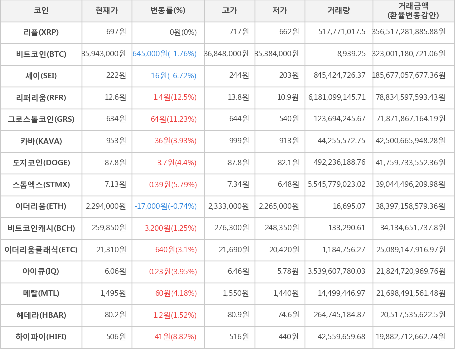 비트코인, 리플, 세이, 리퍼리움, 그로스톨코인, 카바, 도지코인, 스톰엑스, 이더리움, 비트코인캐시, 이더리움클래식, 아이큐, 메탈, 헤데라, 하이파이