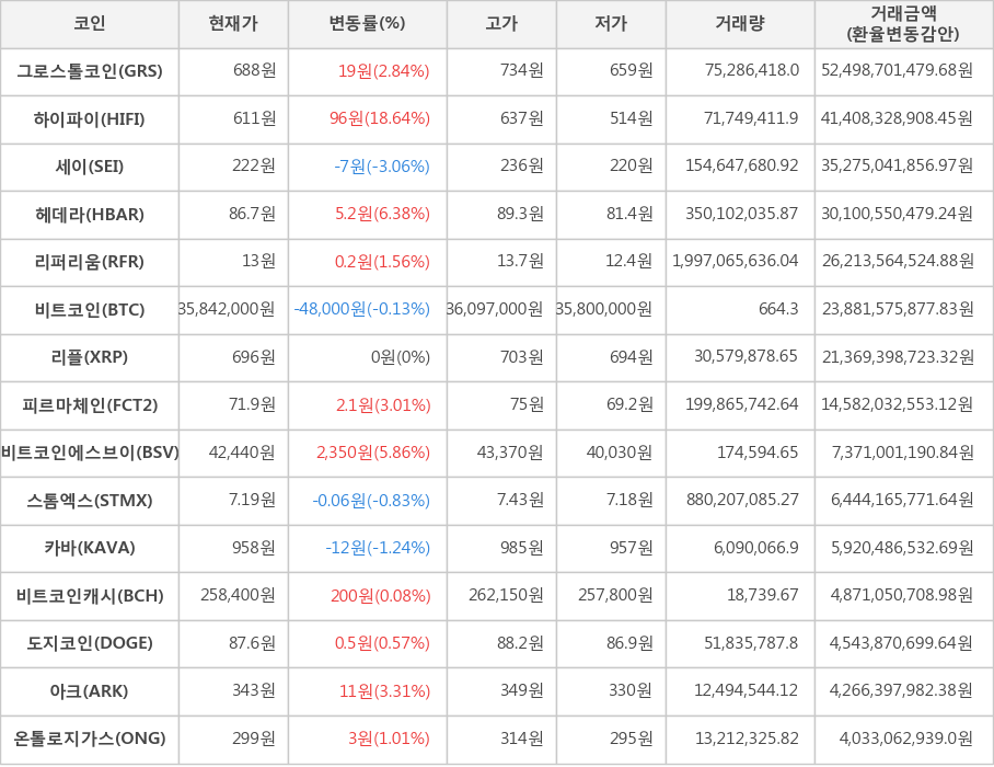 비트코인, 그로스톨코인, 하이파이, 세이, 헤데라, 리퍼리움, 리플, 피르마체인, 비트코인에스브이, 스톰엑스, 카바, 비트코인캐시, 도지코인, 아크, 온톨로지가스