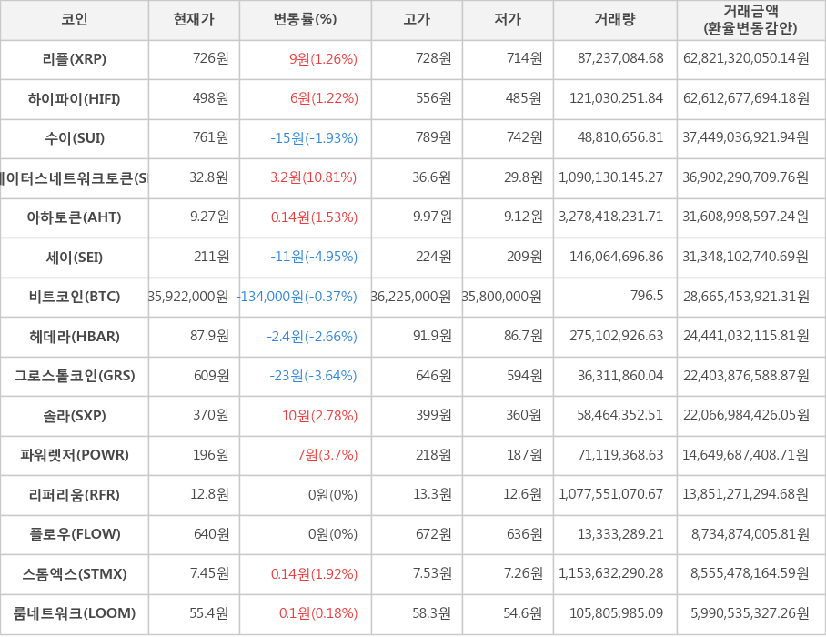 비트코인, 리플, 하이파이, 수이, 스테이터스네트워크토큰, 아하토큰, 세이, 헤데라, 그로스톨코인, 솔라, 파워렛저, 리퍼리움, 플로우, 스톰엑스, 룸네트워크