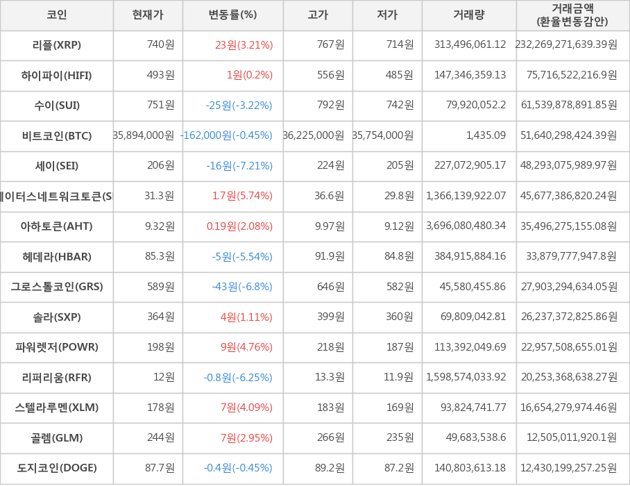 비트코인, 리플, 하이파이, 수이, 세이, 스테이터스네트워크토큰, 아하토큰, 헤데라, 그로스톨코인, 솔라, 파워렛저, 리퍼리움, 스텔라루멘, 골렘, 도지코인