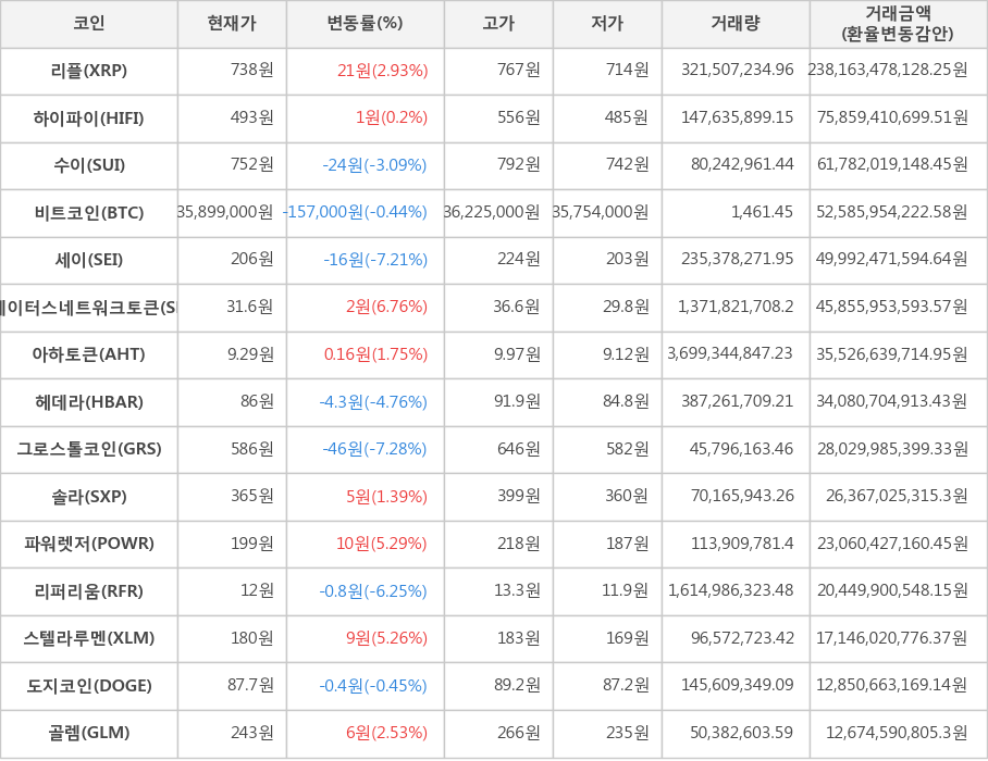 비트코인, 리플, 하이파이, 수이, 세이, 스테이터스네트워크토큰, 아하토큰, 헤데라, 그로스톨코인, 솔라, 파워렛저, 리퍼리움, 스텔라루멘, 도지코인, 골렘