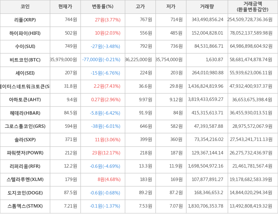 비트코인, 리플, 하이파이, 수이, 세이, 스테이터스네트워크토큰, 아하토큰, 헤데라, 그로스톨코인, 솔라, 파워렛저, 리퍼리움, 스텔라루멘, 도지코인, 스톰엑스