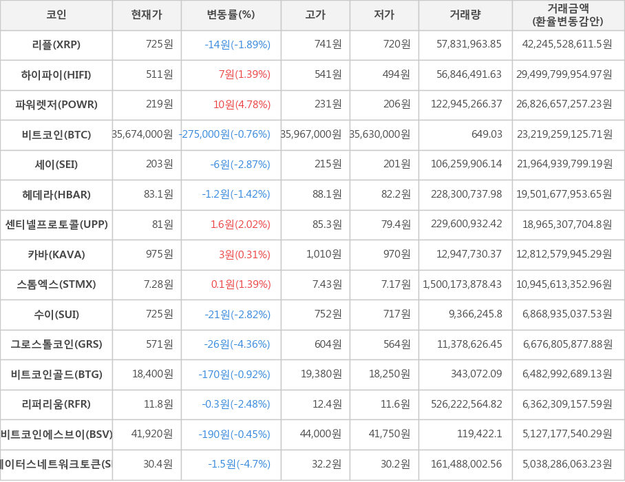 비트코인, 리플, 하이파이, 파워렛저, 세이, 헤데라, 센티넬프로토콜, 카바, 스톰엑스, 수이, 그로스톨코인, 비트코인골드, 리퍼리움, 비트코인에스브이, 스테이터스네트워크토큰