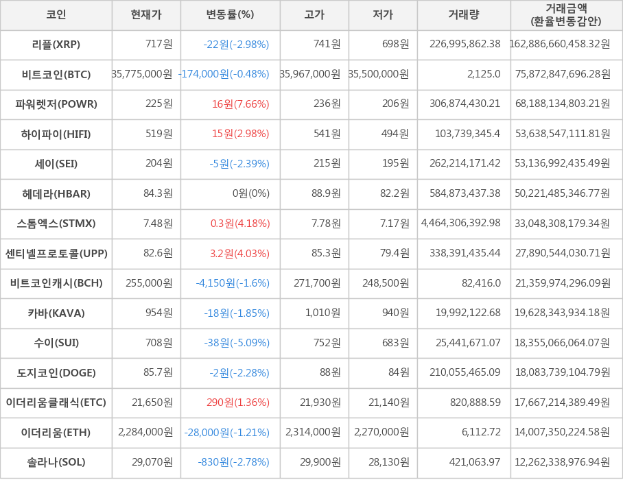 비트코인, 리플, 파워렛저, 하이파이, 세이, 헤데라, 스톰엑스, 센티넬프로토콜, 비트코인캐시, 카바, 수이, 도지코인, 이더리움클래식, 이더리움, 솔라나