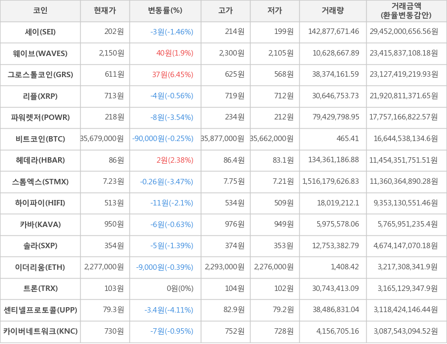 비트코인, 세이, 웨이브, 그로스톨코인, 리플, 파워렛저, 헤데라, 스톰엑스, 하이파이, 카바, 솔라, 이더리움, 트론, 센티넬프로토콜, 카이버네트워크