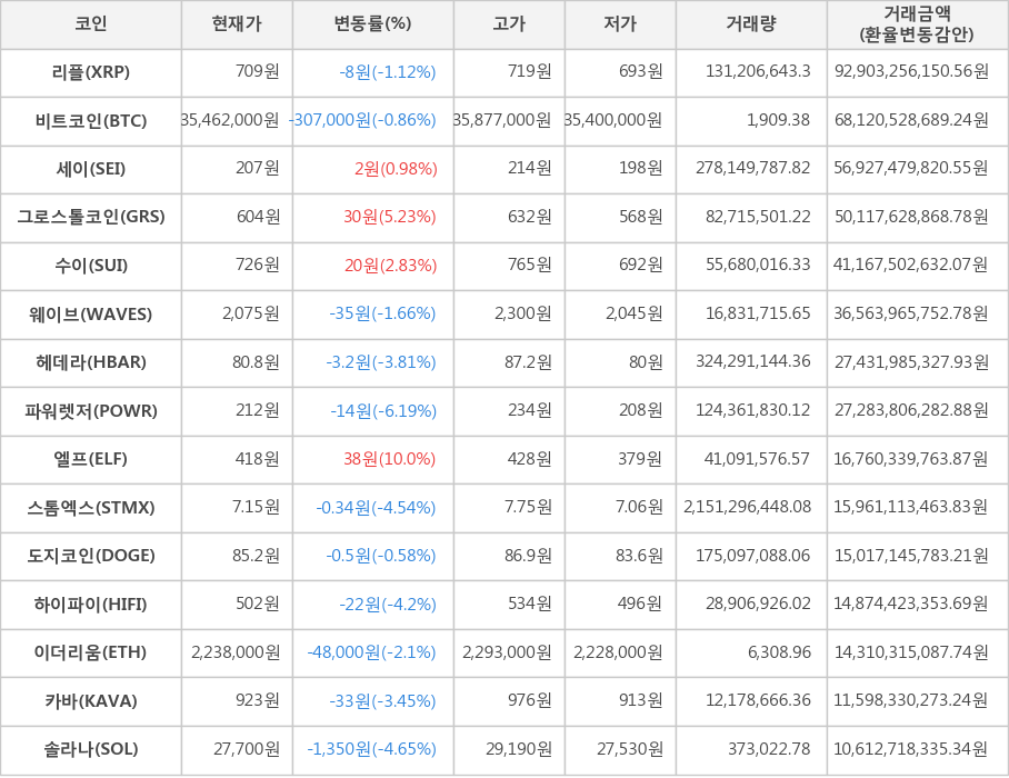 비트코인, 리플, 세이, 그로스톨코인, 수이, 웨이브, 헤데라, 파워렛저, 엘프, 스톰엑스, 도지코인, 하이파이, 이더리움, 카바, 솔라나