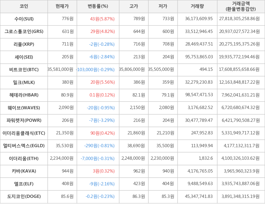 비트코인, 수이, 그로스톨코인, 리플, 세이, 밀크, 헤데라, 웨이브, 파워렛저, 이더리움클래식, 멀티버스엑스, 이더리움, 카바, 엘프, 도지코인