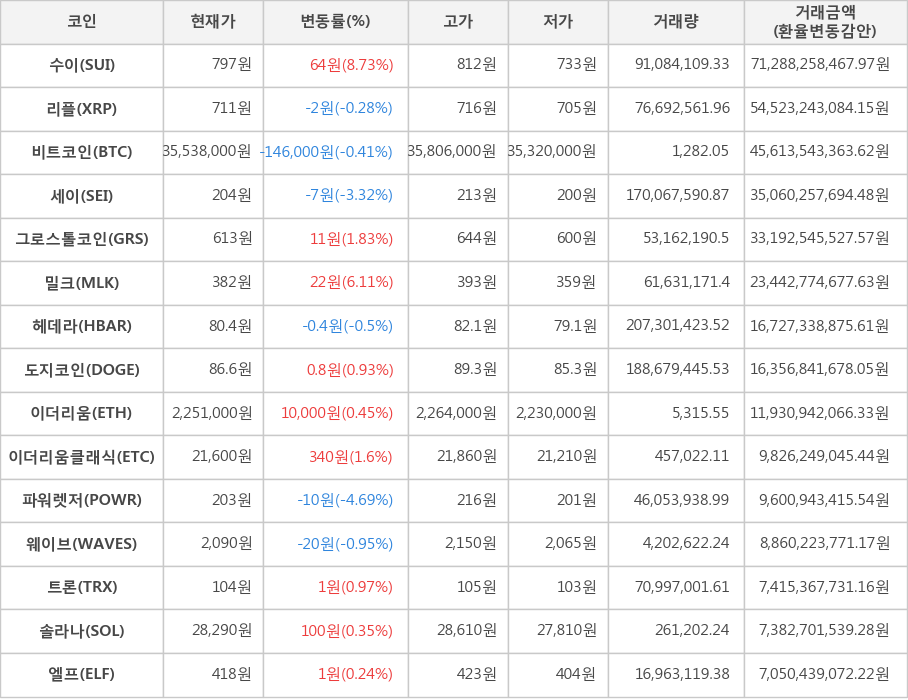 비트코인, 수이, 리플, 세이, 그로스톨코인, 밀크, 헤데라, 도지코인, 이더리움, 이더리움클래식, 파워렛저, 웨이브, 트론, 솔라나, 엘프