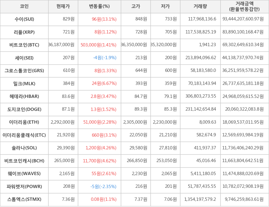 비트코인, 수이, 리플, 세이, 그로스톨코인, 밀크, 헤데라, 도지코인, 이더리움, 이더리움클래식, 솔라나, 비트코인캐시, 웨이브, 파워렛저, 스톰엑스