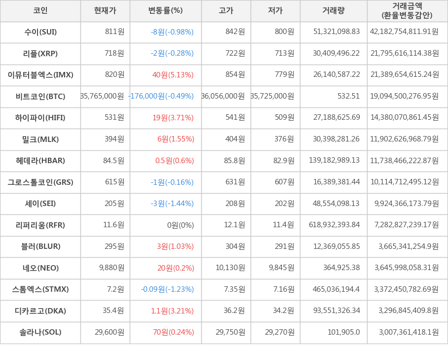 비트코인, 수이, 리플, 이뮤터블엑스, 하이파이, 밀크, 헤데라, 그로스톨코인, 세이, 리퍼리움, 블러, 네오, 스톰엑스, 디카르고, 솔라나