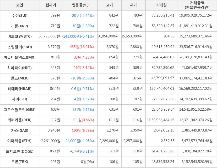 비트코인, 수이, 리플, 스팀달러, 이뮤터블엑스, 하이파이, 밀크, 헤데라, 세이, 그로스톨코인, 리퍼리움, 가스, 이더리움, 도지코인, 트론