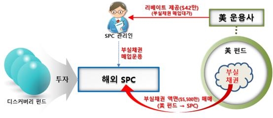 디스커버리펀드 배임수재 정황(자료 : 금융감독원)