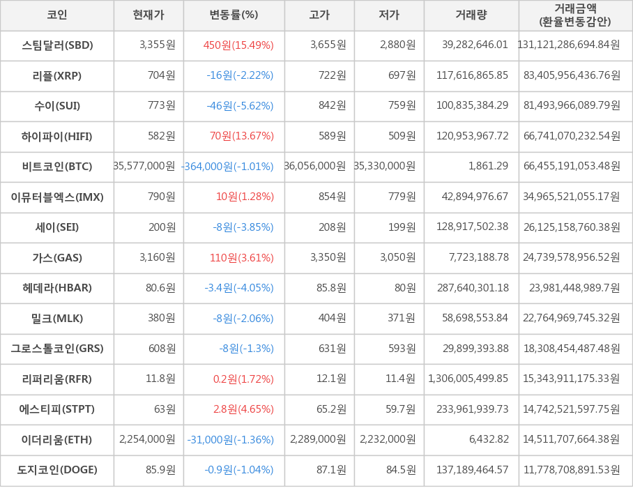 비트코인, 스팀달러, 리플, 수이, 하이파이, 이뮤터블엑스, 세이, 가스, 헤데라, 밀크, 그로스톨코인, 리퍼리움, 에스티피, 이더리움, 도지코인