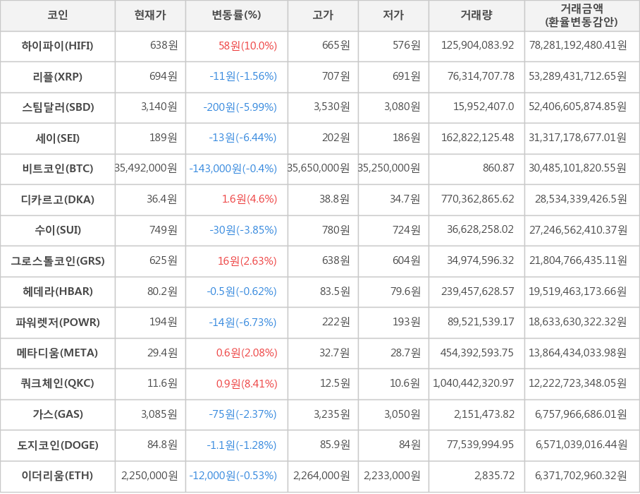 비트코인, 하이파이, 리플, 스팀달러, 세이, 디카르고, 수이, 그로스톨코인, 헤데라, 파워렛저, 메타디움, 쿼크체인, 가스, 도지코인, 이더리움