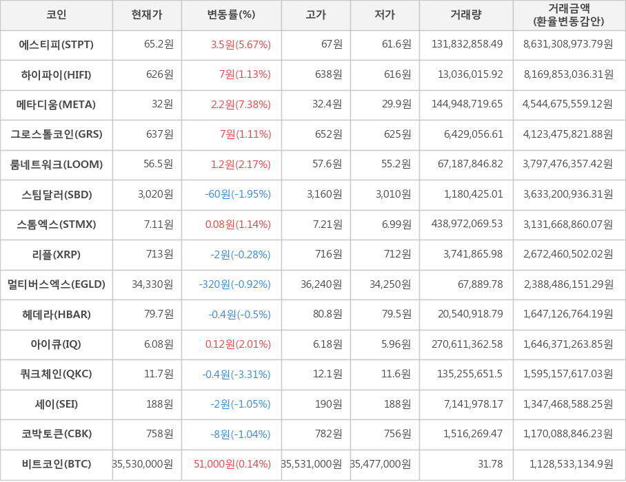 비트코인, 에스티피, 하이파이, 메타디움, 그로스톨코인, 룸네트워크, 스팀달러, 스톰엑스, 리플, 멀티버스엑스, 헤데라, 아이큐, 쿼크체인, 세이, 코박토큰