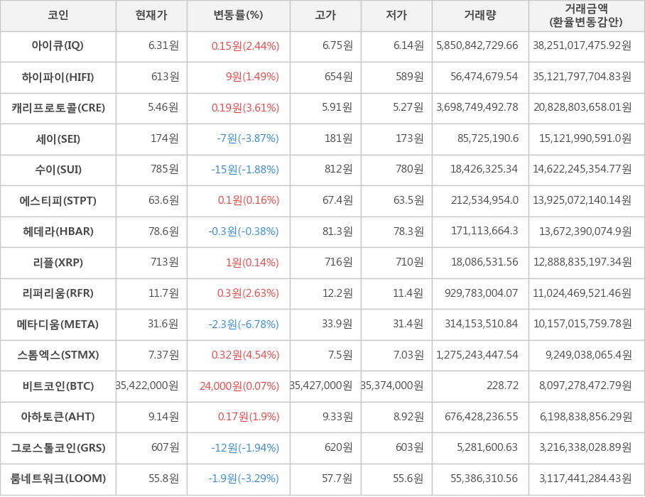 비트코인, 아이큐, 하이파이, 캐리프로토콜, 세이, 수이, 에스티피, 헤데라, 리플, 리퍼리움, 메타디움, 스톰엑스, 아하토큰, 그로스톨코인, 룸네트워크