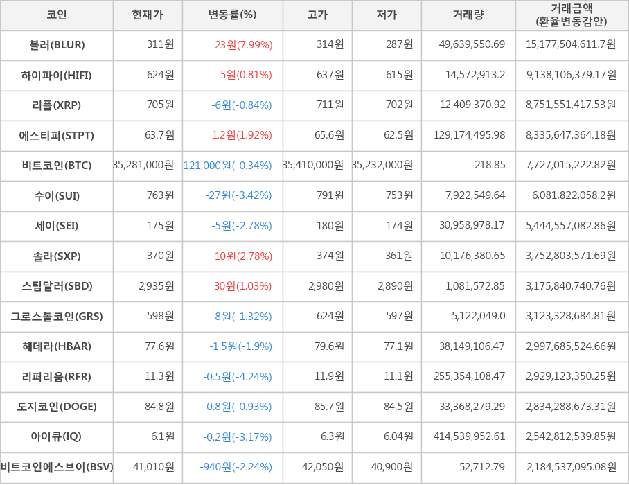 비트코인, 블러, 하이파이, 리플, 에스티피, 수이, 세이, 솔라, 스팀달러, 그로스톨코인, 헤데라, 리퍼리움, 도지코인, 아이큐, 비트코인에스브이