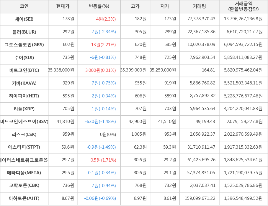 비트코인, 세이, 블러, 그로스톨코인, 수이, 카바, 하이파이, 리플, 비트코인에스브이, 리스크, 에스티피, 스테이터스네트워크토큰, 메타디움, 코박토큰, 아하토큰