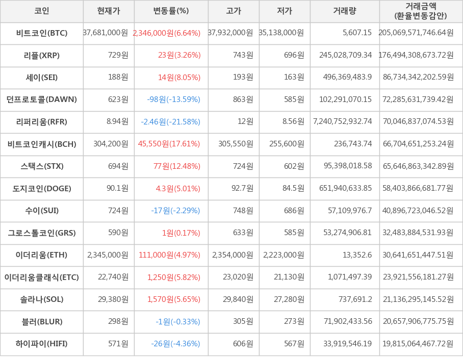 비트코인, 리플, 세이, 던프로토콜, 리퍼리움, 비트코인캐시, 스택스, 도지코인, 수이, 그로스톨코인, 이더리움, 이더리움클래식, 솔라나, 블러, 하이파이