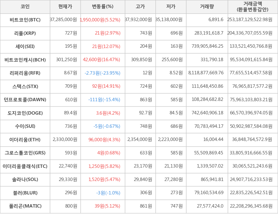 비트코인, 리플, 세이, 비트코인캐시, 리퍼리움, 스택스, 던프로토콜, 도지코인, 수이, 이더리움, 그로스톨코인, 이더리움클래식, 솔라나, 블러, 폴리곤