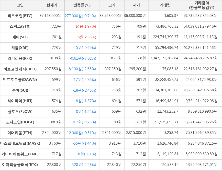 비트코인, 스택스, 세이, 리플, 리퍼리움, 비트코인캐시, 던프로토콜, 수이, 하이파이, 플로우, 도지코인, 이더리움, 마스크네트워크, 카이버네트워크, 이더리움클래식