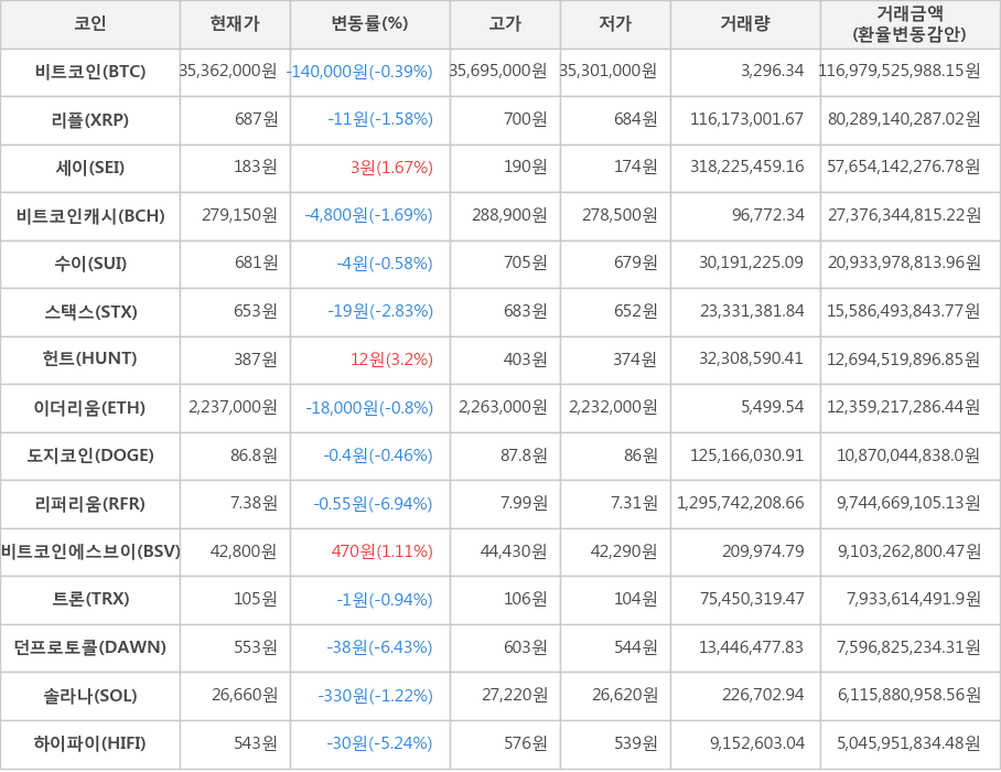 비트코인, 리플, 세이, 비트코인캐시, 수이, 스택스, 헌트, 이더리움, 도지코인, 리퍼리움, 비트코인에스브이, 트론, 던프로토콜, 솔라나, 하이파이