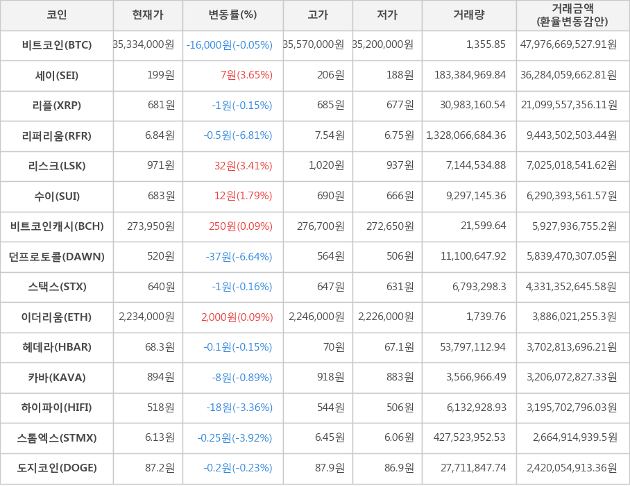 비트코인, 세이, 리플, 리퍼리움, 리스크, 수이, 비트코인캐시, 던프로토콜, 스택스, 이더리움, 헤데라, 카바, 하이파이, 스톰엑스, 도지코인